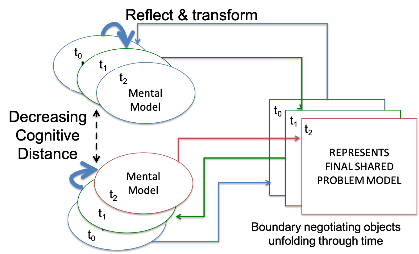 Collaborative Research: Employing Model-Based Reasoning in ...